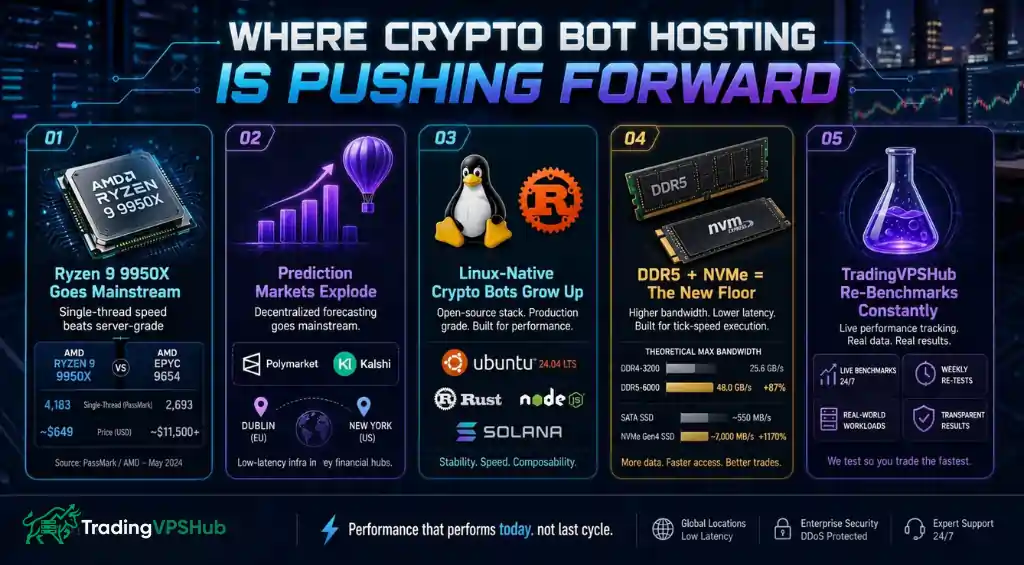 5 Best Low-Latency VPS for Crypto Trading Bots in 2026 Ranked 10 AI-powered crypto bot hosting trends