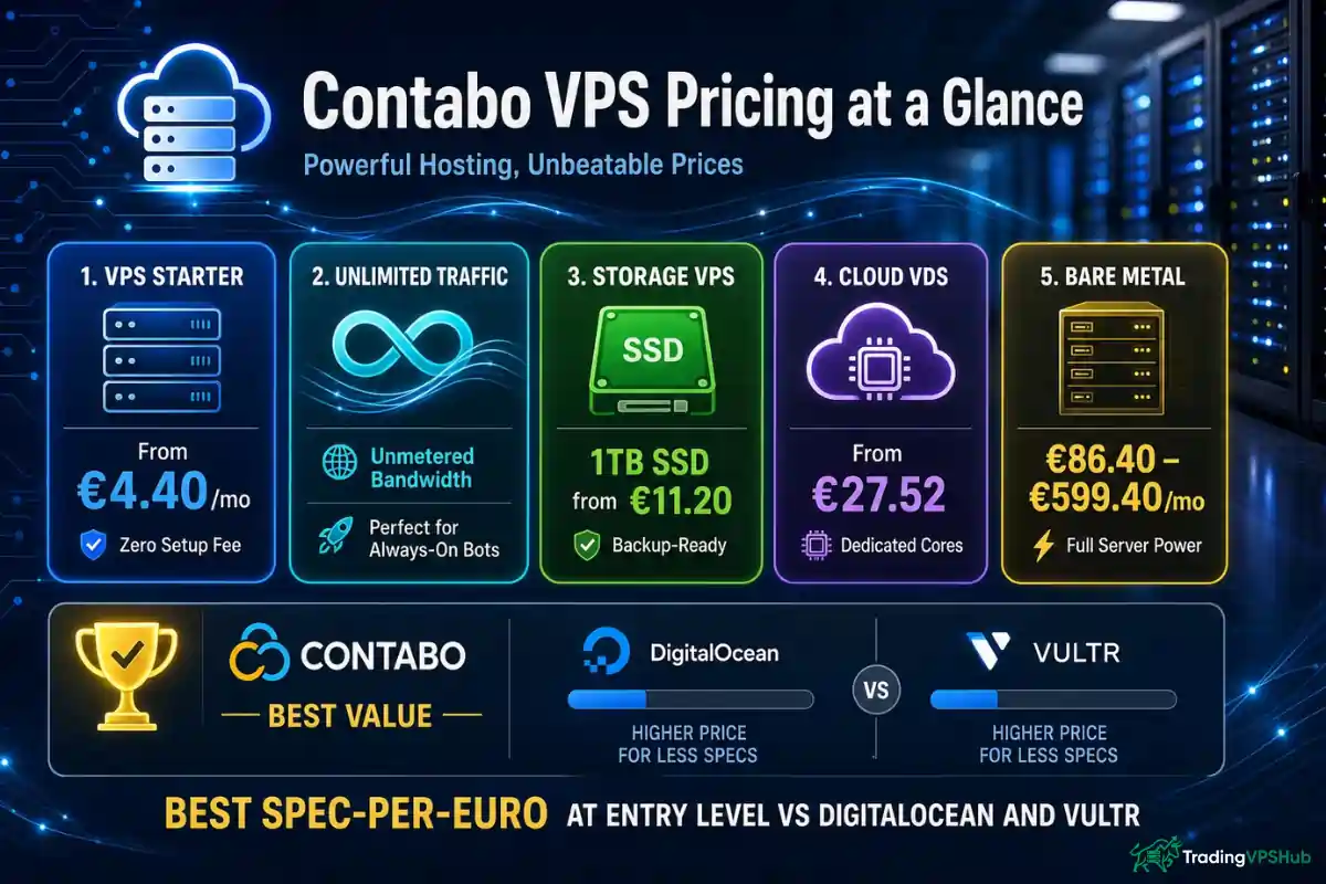 Contabo Pricing 2026: Plans, Specs & Best Picks for Traders 6 Contabo Key Takeaways