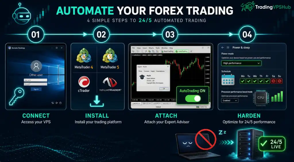6 Best Low Latency VPS for Algo Trading in 2026 Ranked by Speed 9 Forex VPS bot setup after checkout